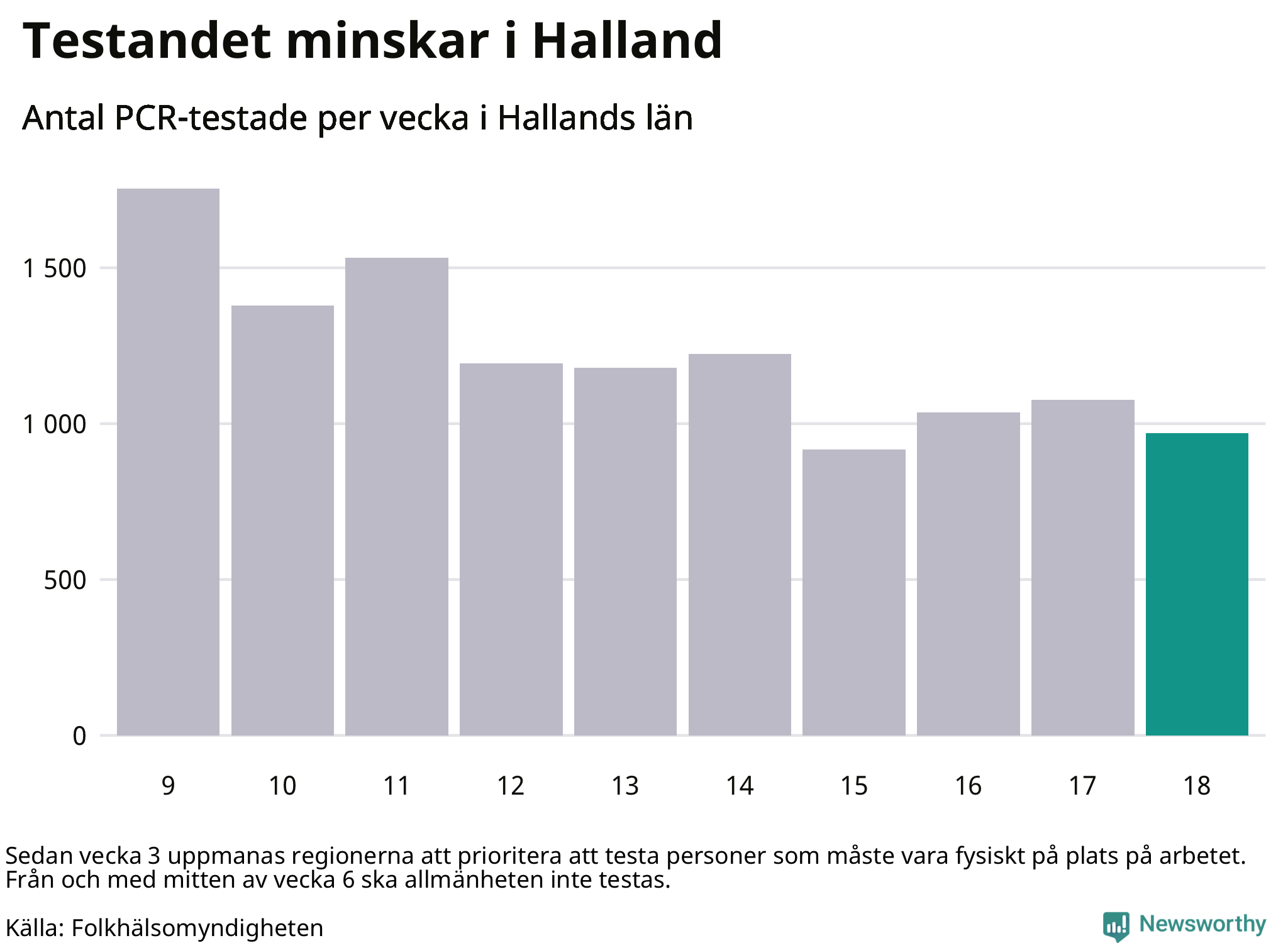 Antal tester per vecka